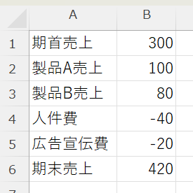 ウォーターフォールチャート作成に使用するデータ